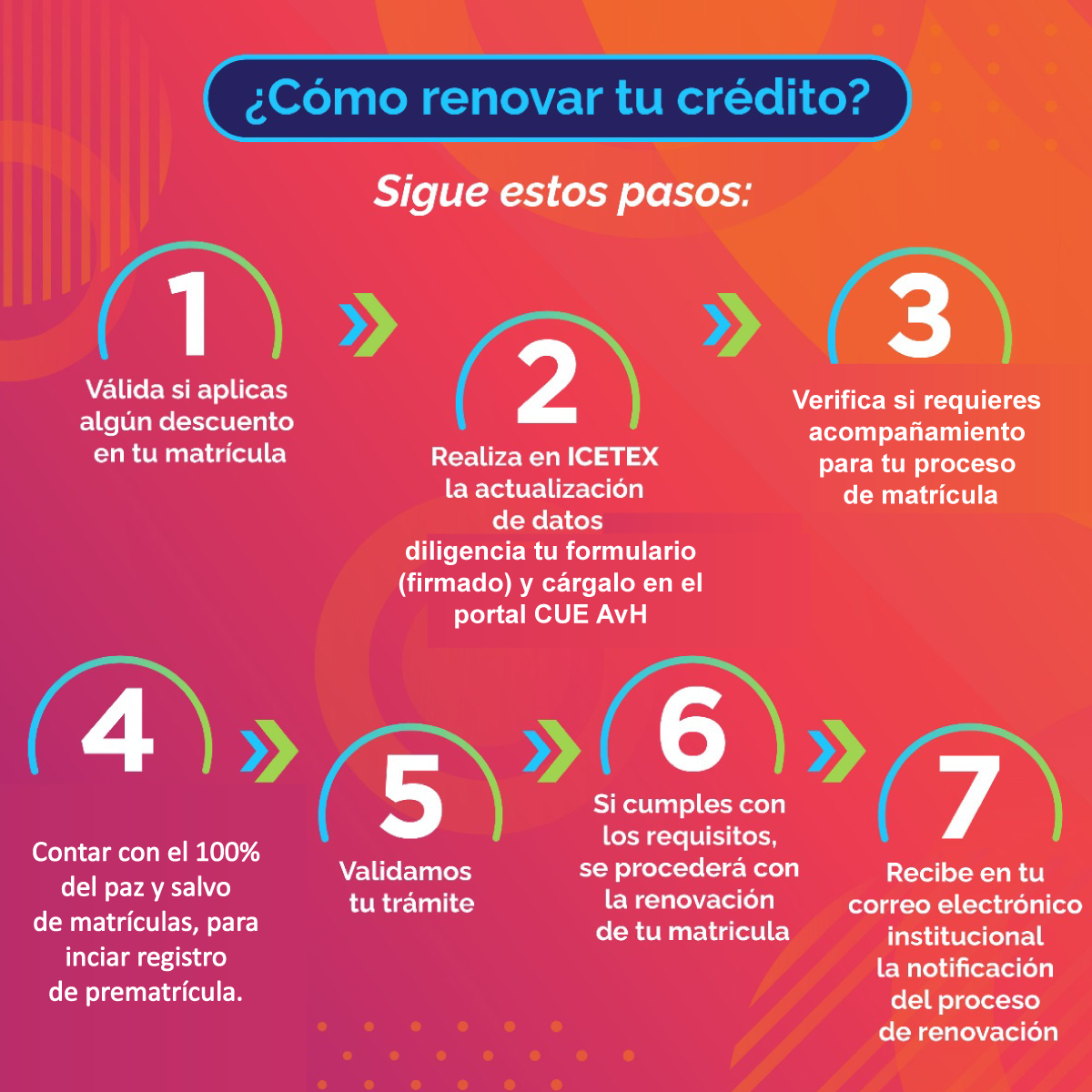 Diagrama de como renovar tu crédito